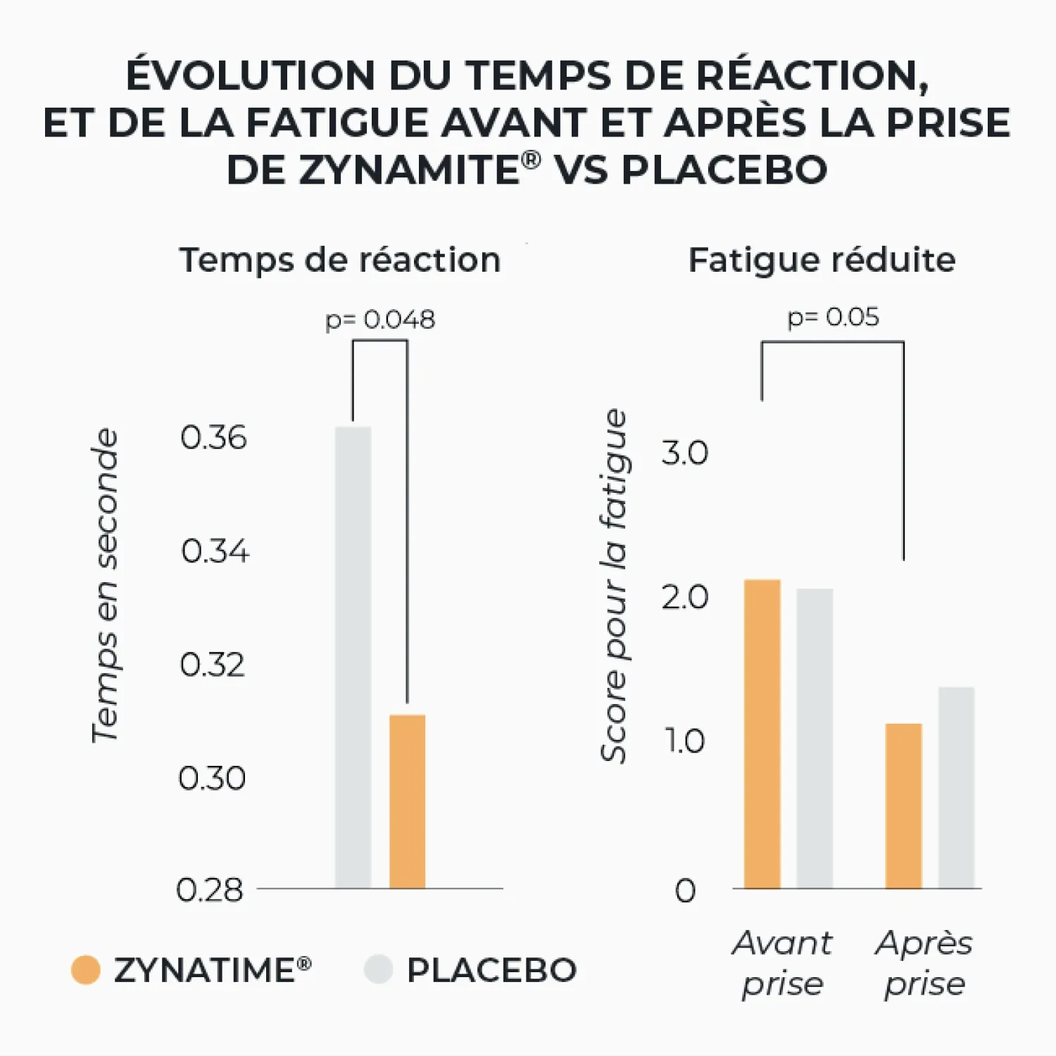 Étude clinique Zynamite versus placebo sur le temps de réaction et la fatigue