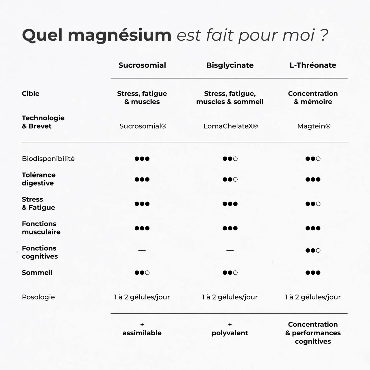 Comparatif des magnésiums : Sucrosomial, Bisglycinate et L-Thréonate