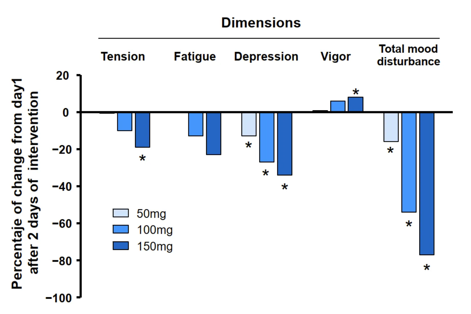 Graphique POMS : effet de Vanizem sur la tension, la fatigue, la dépression, la vigueur et la perturbation totale de l'humeur, aux doses de 50, 100 et 150 mg.
