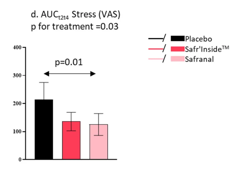 Graphique : réponse au stress (échelle visuelle analogique), placebo vs Safr'Inside et safranal.
