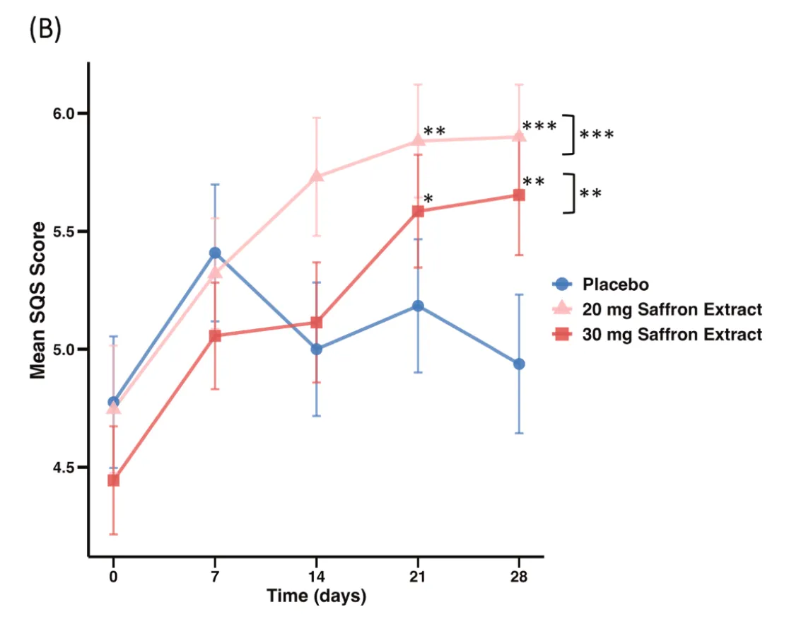 Graphique : évolution du score de sommeil (SQS) sur 28 jours, placebo vs safran 20 mg et 30 mg.