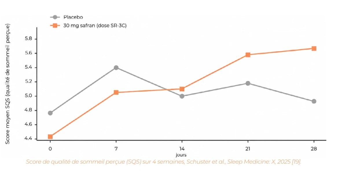 Graphique : évolution du score de sommeil (SQS) sur 28 jours, placebo vs safran 30 mg (dose SR-3C).