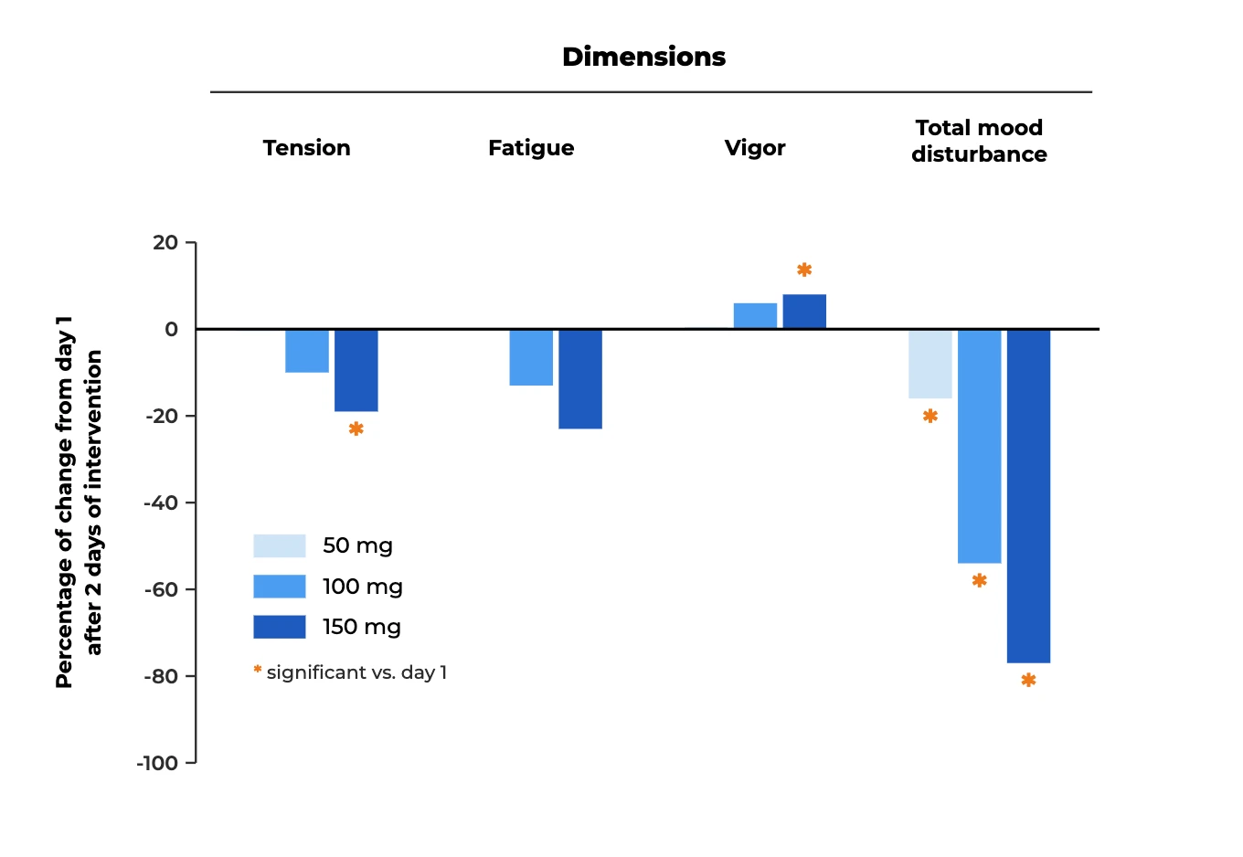 Graphique POMS : effet de Vanizem sur la tension, la fatigue, la vigueur et la perturbation totale de l'humeur, aux doses de 50, 100 et 150 mg.