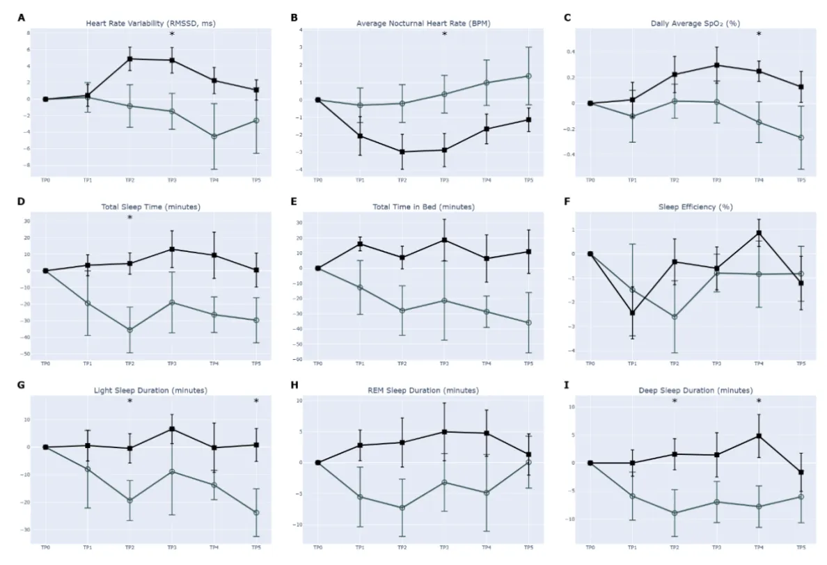 Graphiques : effet de PeptiSleep sur la variabilité de la fréquence cardiaque, la fréquence cardiaque nocturne, la SpO2, le temps de sommeil total, le temps au lit, l'efficacité du sommeil et les phases de sommeil léger, paradoxal et profond.